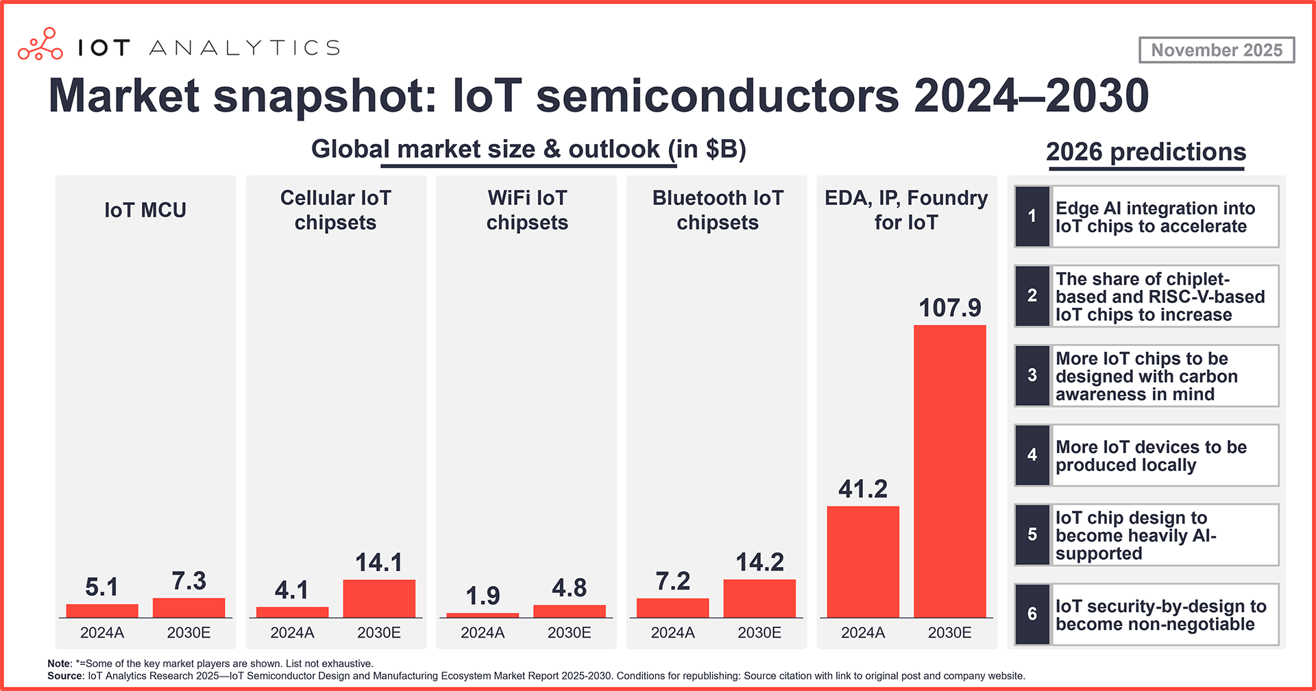 infographic: Market snapshot > IoT semiconductors 2024-2030