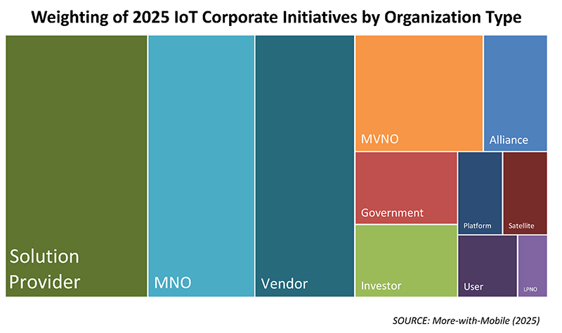 graphic: Weighting of 2025 IoT Corporate Initiatives by Organisation Type