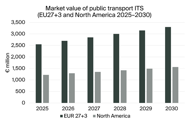 graphic: market value of public transport ITS (EU27+3 and North America 2025-2030)