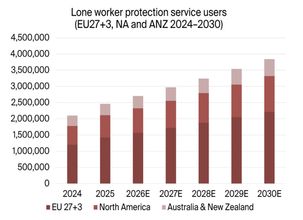 Chart: lone worker protection service users in EU, NA, ANZ 2024-2030