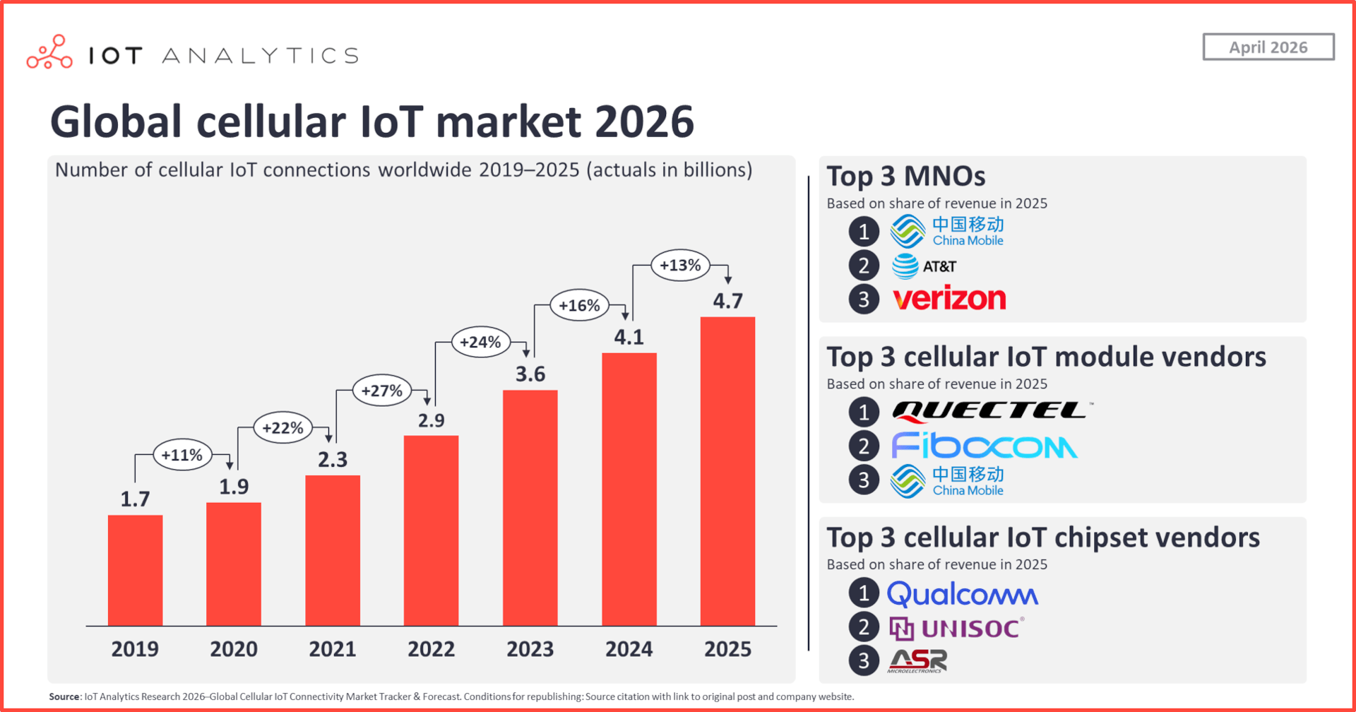 graphic: global cellular IoT market 2026